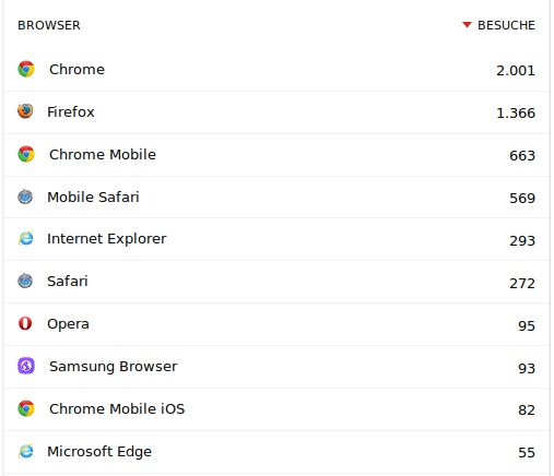 Browser distribution table